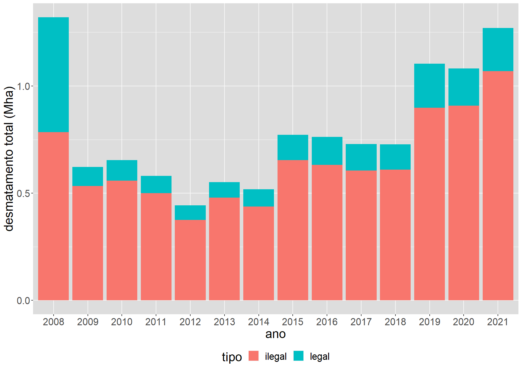 Figura 2: Desmatamento legal e ilegal nas propriedades do bioma Amazônia. Elaboração dos autores com dados Incra, CAR/SFB, Funai, ICMbio, Inpe.